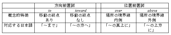 表1: 藤森・吉村(2012)で使用された前置詞の概念的特徴(一部再解釈)および和訳