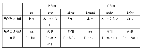 表2: 藤森(2014)で使用された前置詞の概念的特徴(一部再解釈)および和訳